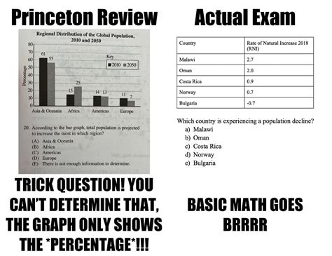 is princton review harder then ap test|is princeton review hard.